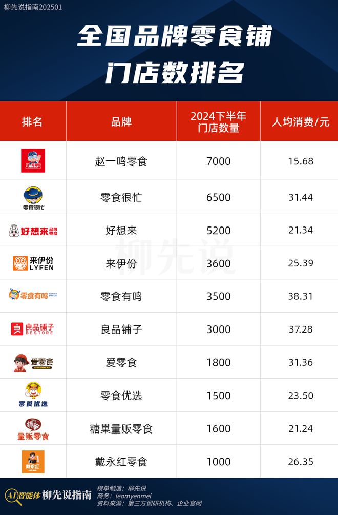 数量超过7000家已经与对手拉开距离j9九游会入口中国第一的零食铺：门店(图3)